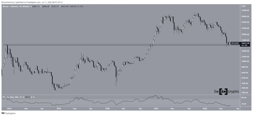 Długoterminowy wykres Bitcoin