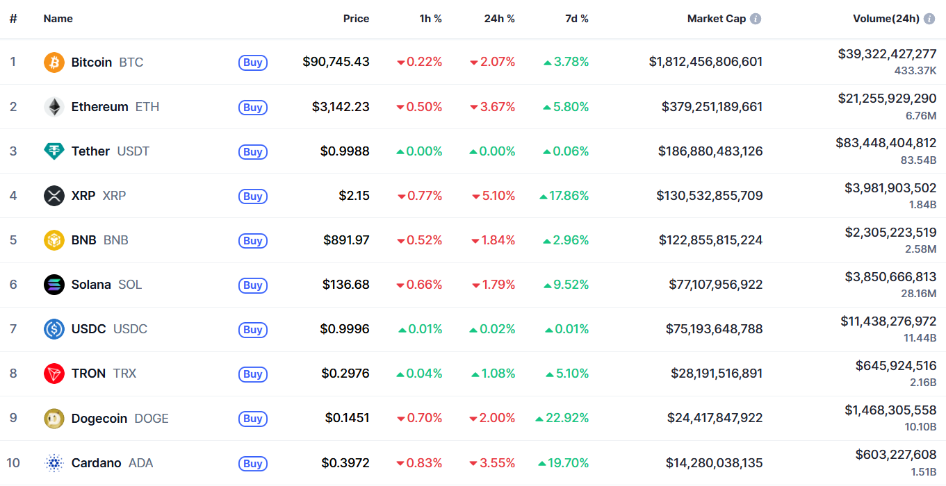 Самые капитализированные криптовалюты