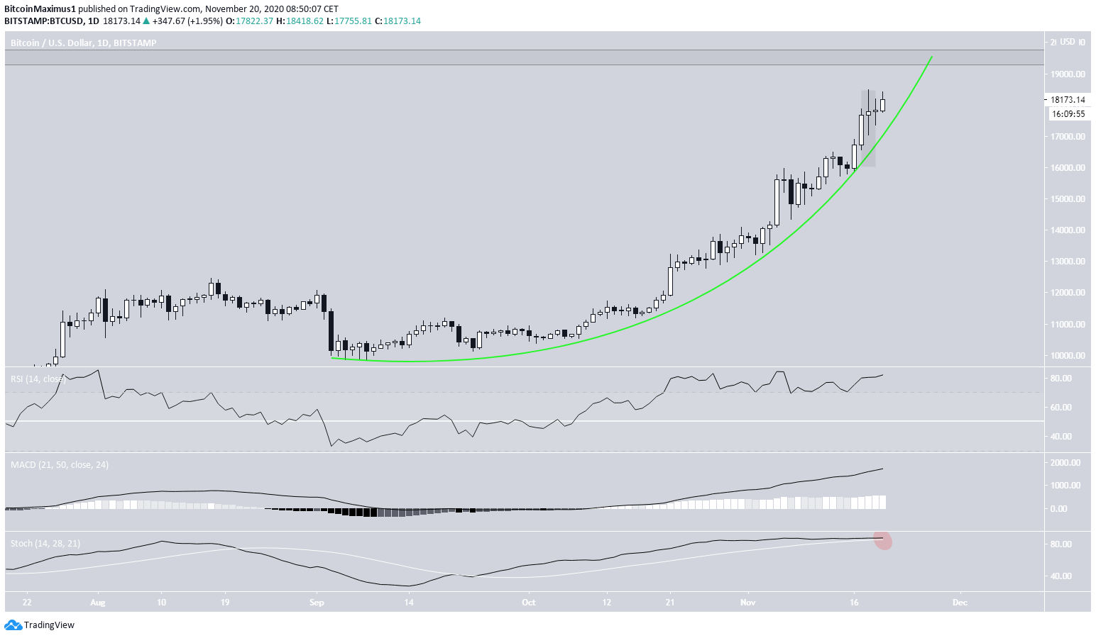 Bitcoin Parabolic Ascending Support Line