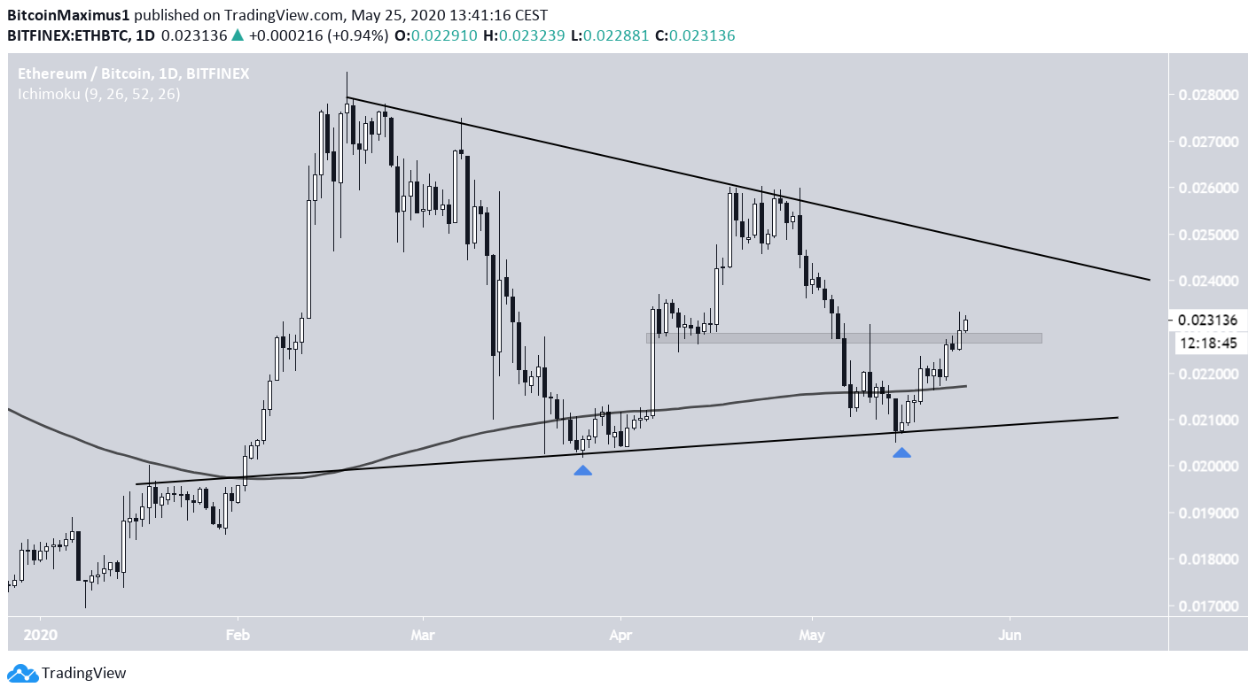 Ethereum Symmetrical Triangle