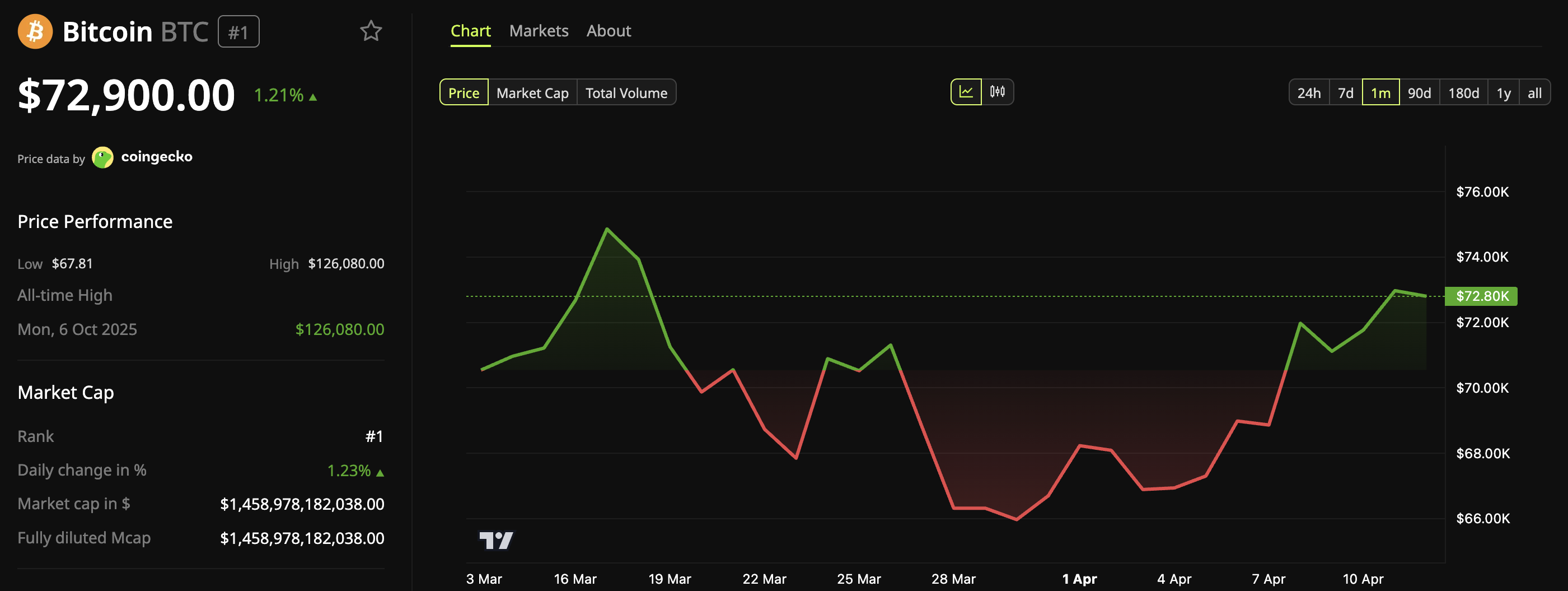 Bitcoin Price Performance