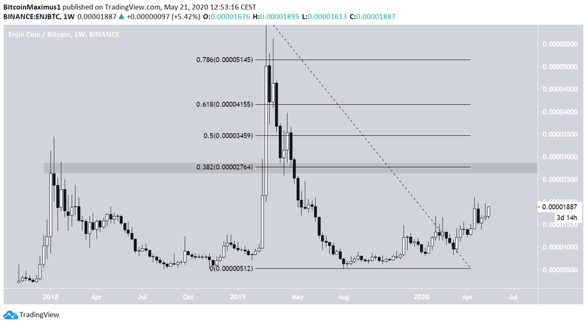 ENJ Long-Term Movement