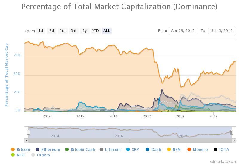 Bitcoin Dominance