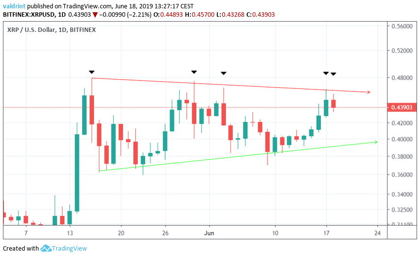 xrp price Symmetrical Triangle