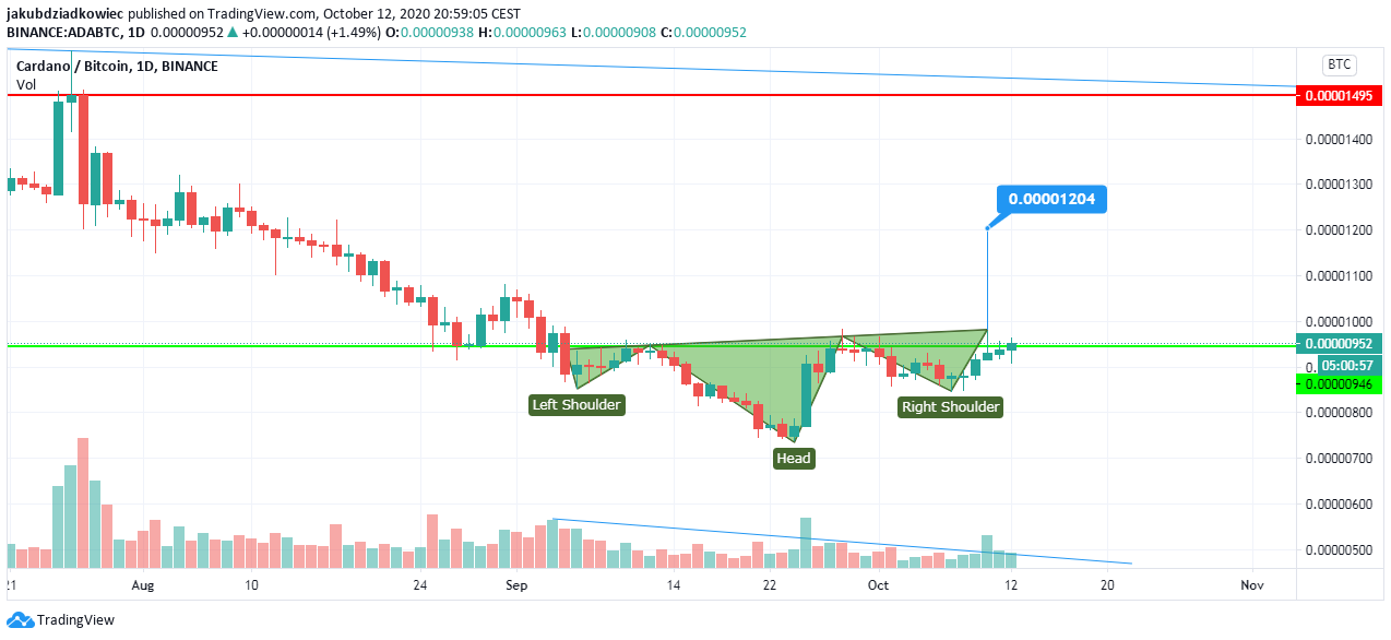Head and Shoulders ADABTC