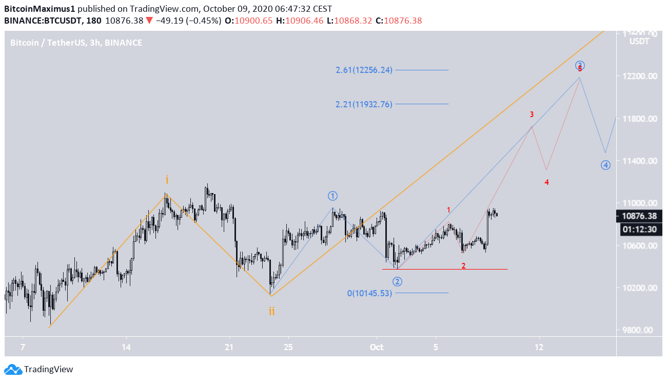 BTC Wave Count