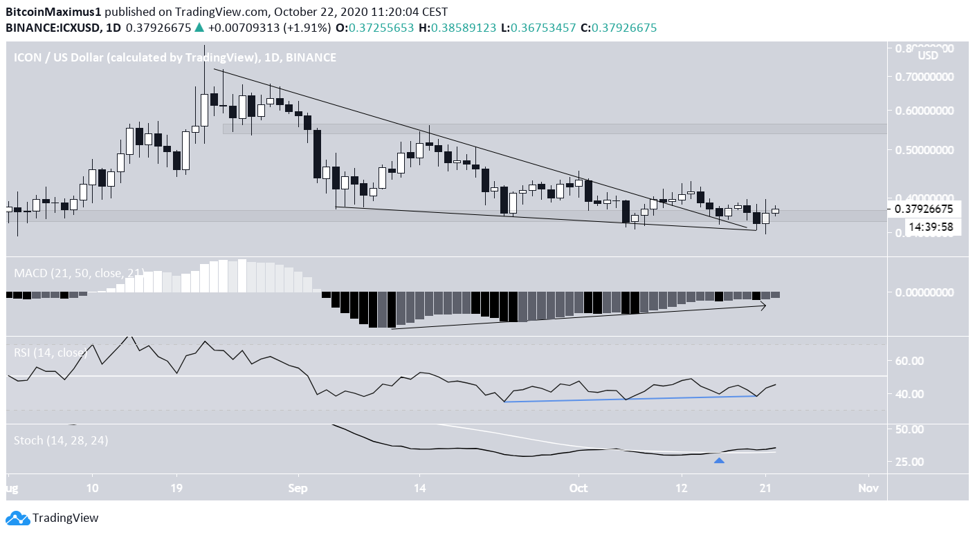 ICX Technical Indicators