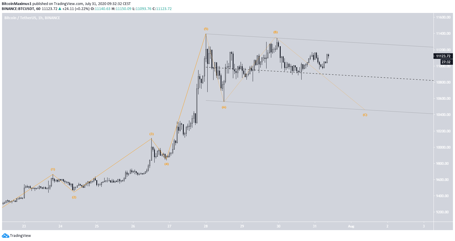 Bitcoin's Correction