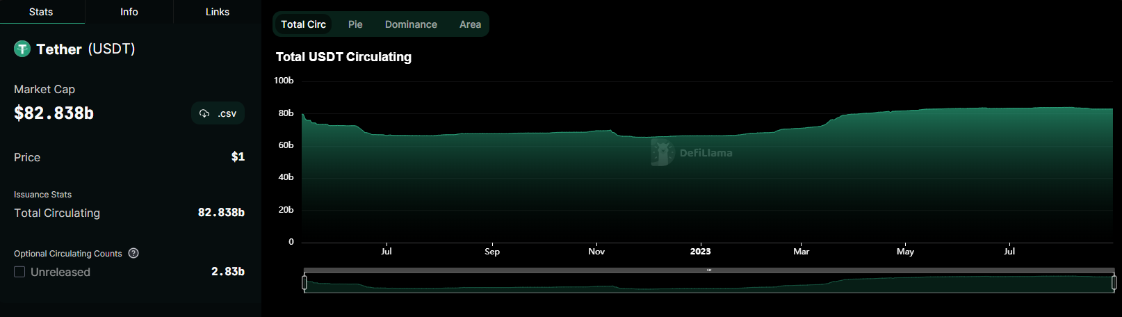 Tether USDT Circulating Supply and Market Cap. Source: DeFiLlama