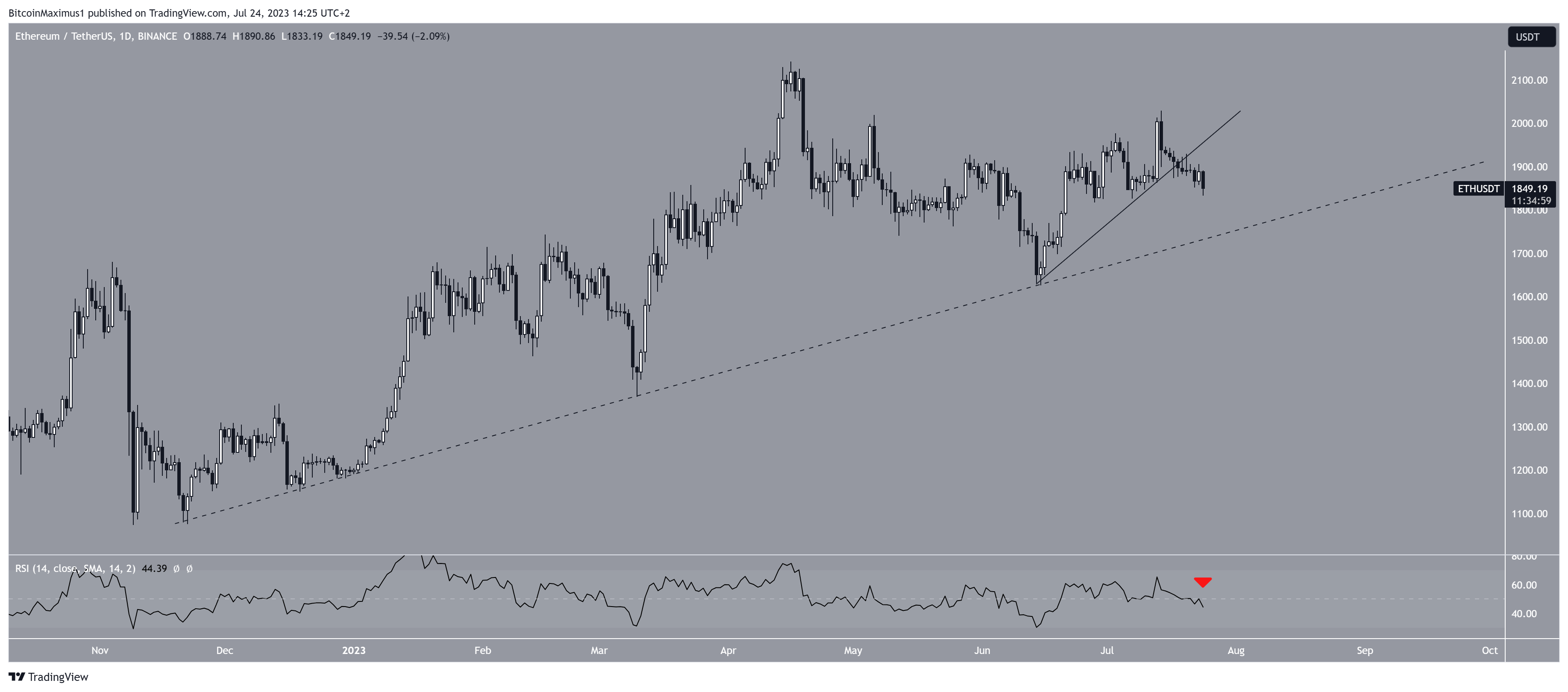 Ethereum (ETH) Price Daily