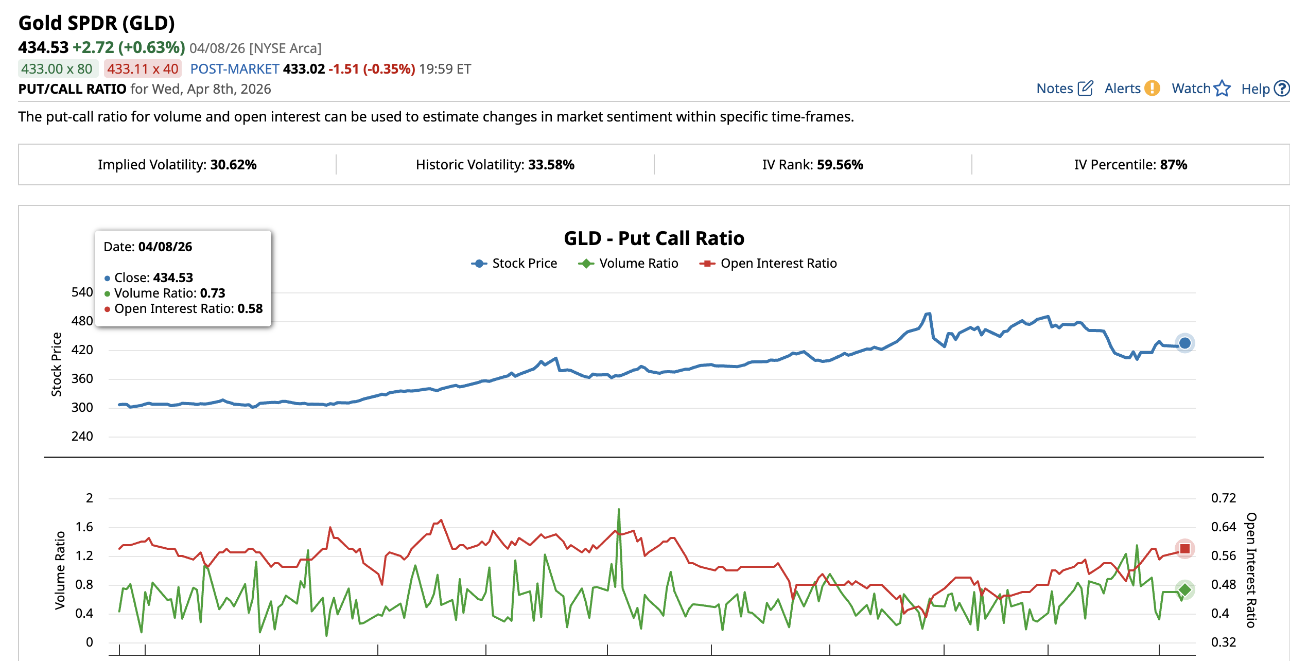 Tỷ lệ Put-Call của GLD