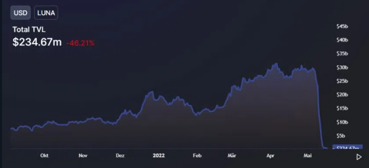 LUNA TVL Entwicklung