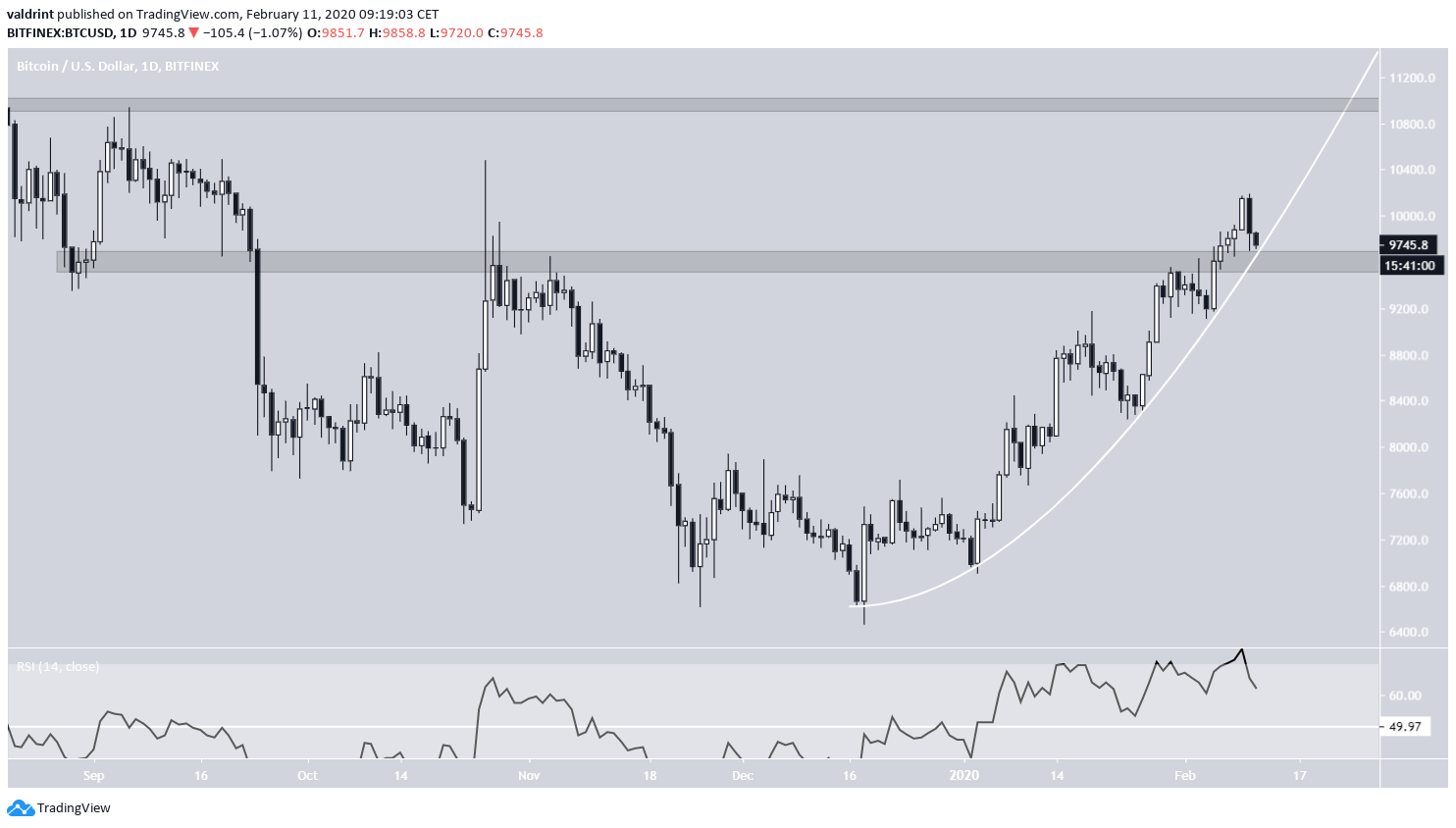 Bitcoin Daily Outlook