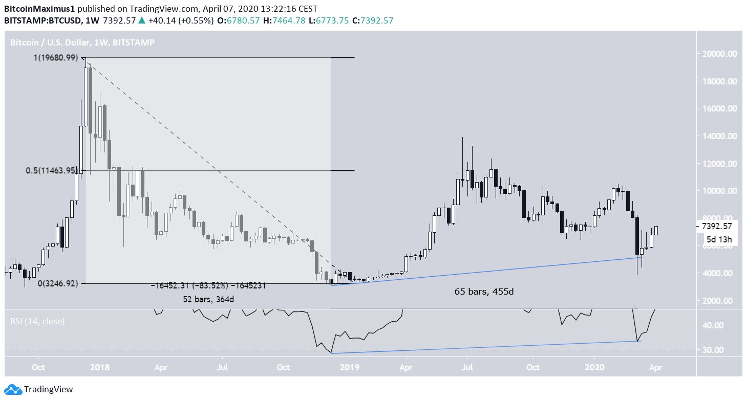 Bitcoin Price Movement