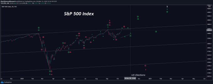 SP500 Movement