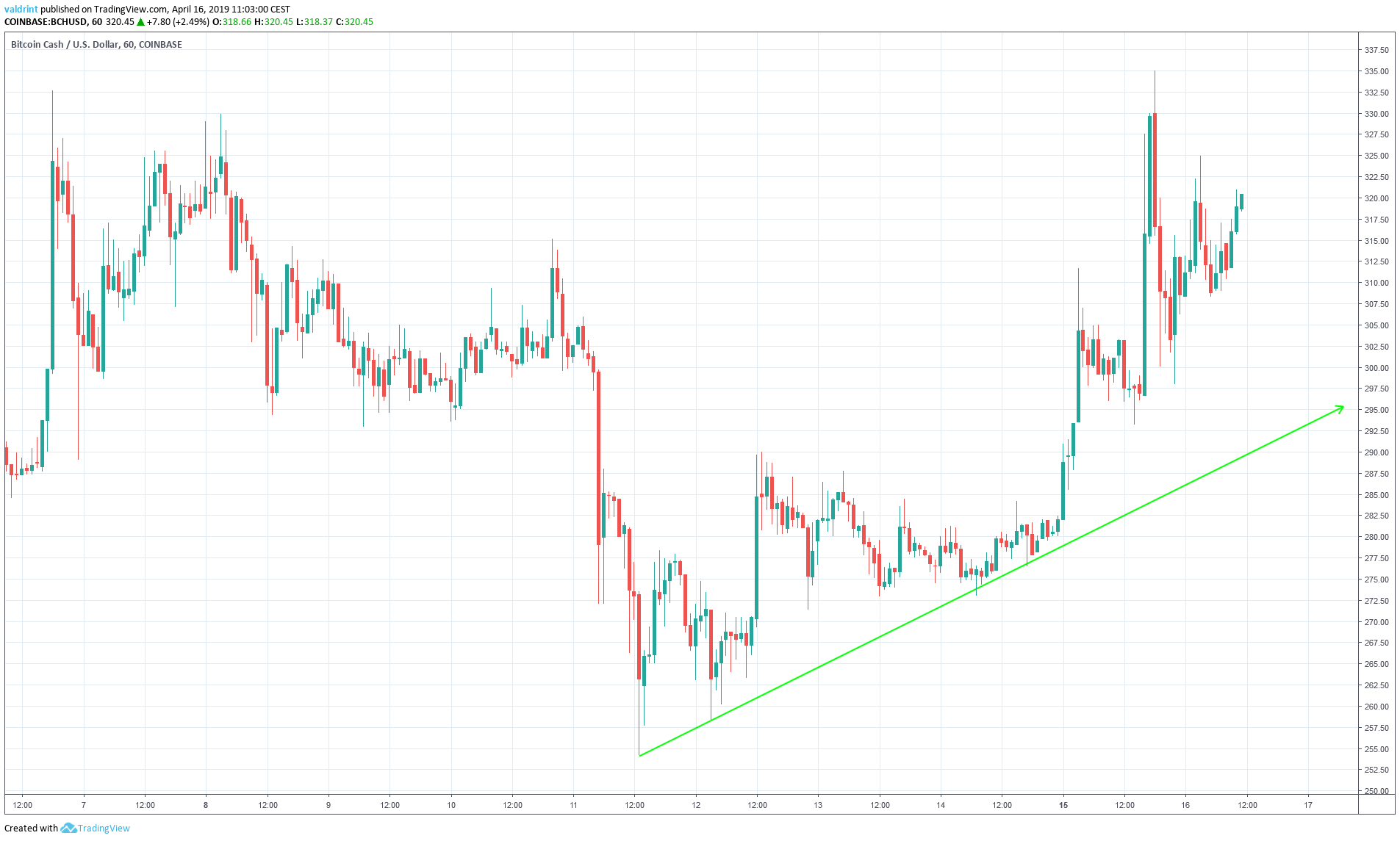 BCH Ascending Support