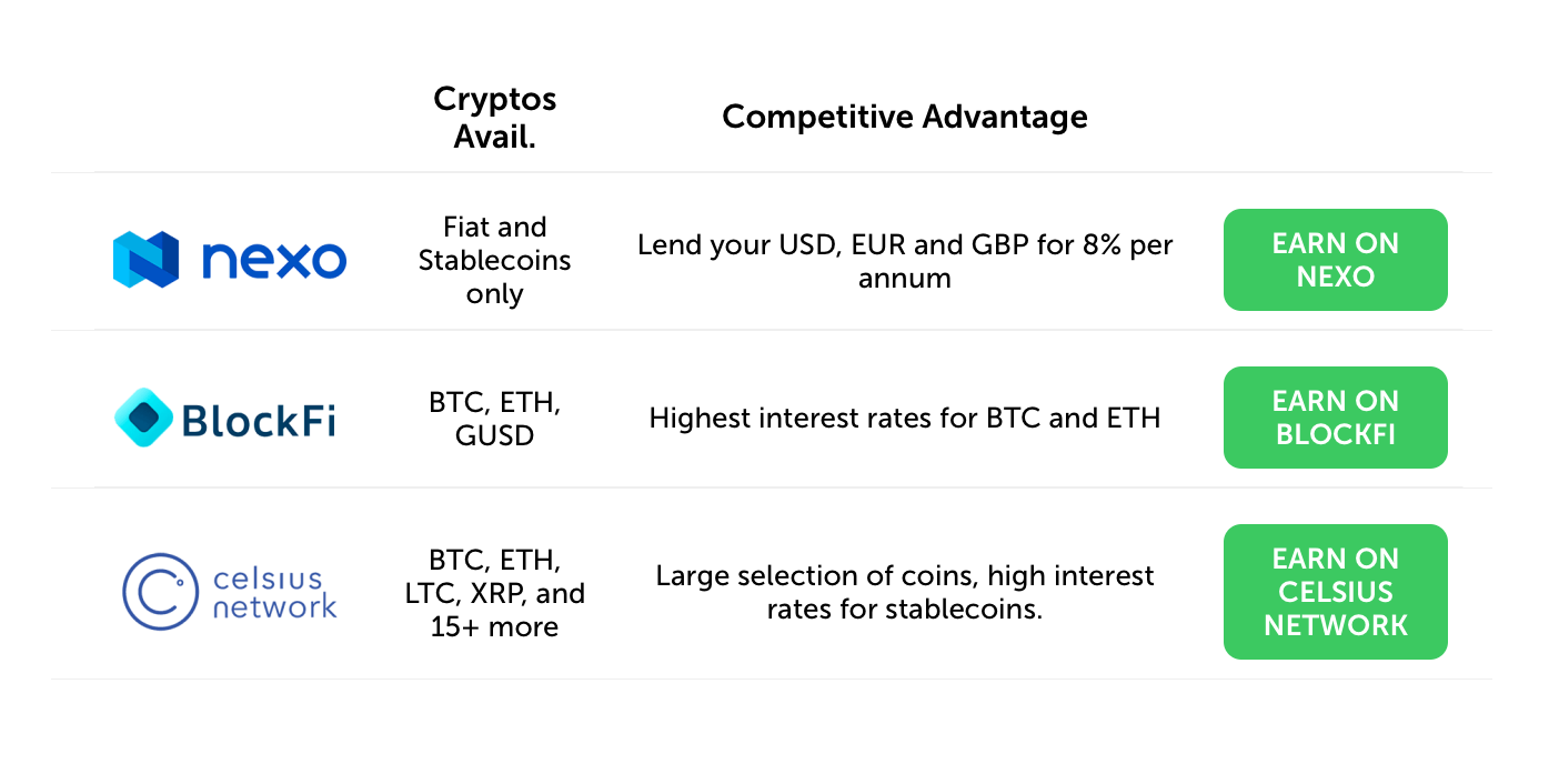 Bảng so sánh đặc điểm sản phẩm Bitcoin Lending trên một số nền tảng lớn