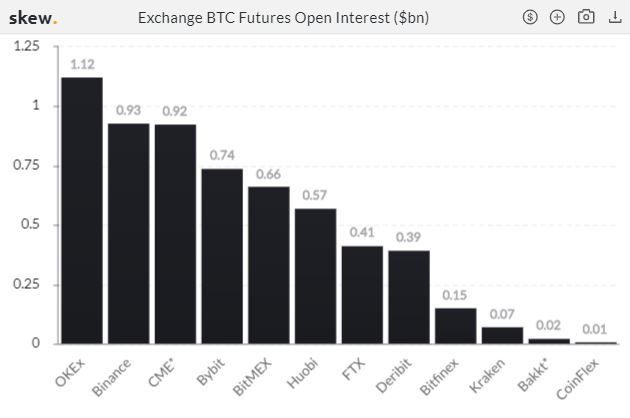 Показатели открытого интереса к фьючерсам на биткоин