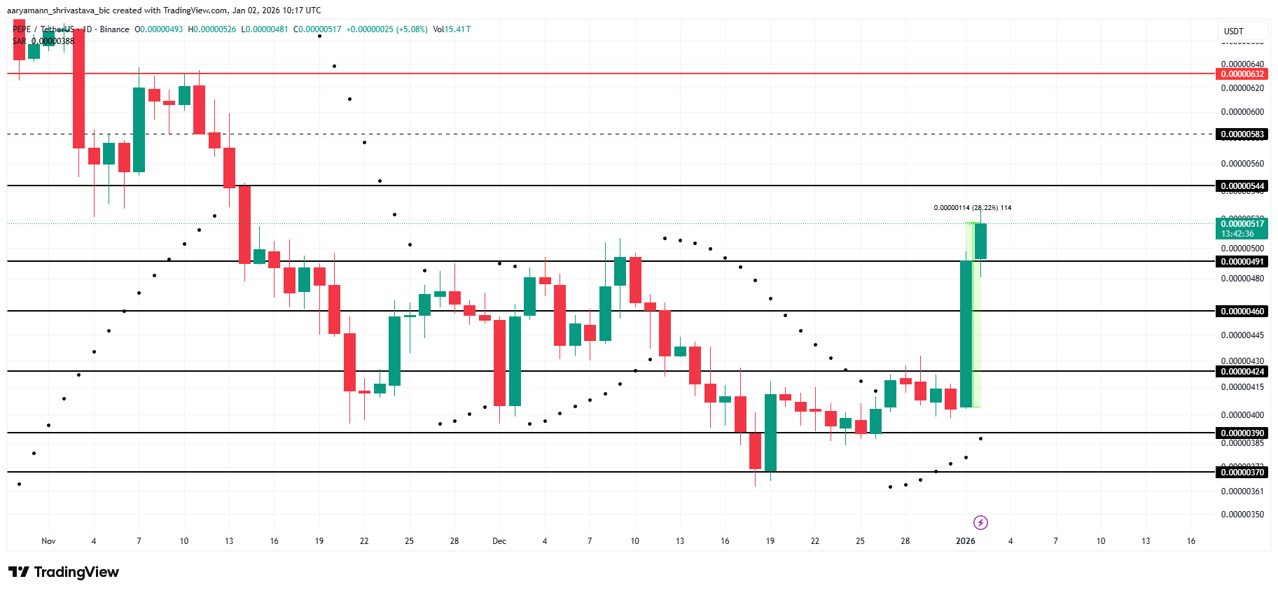 PEPE Price Analysis. 