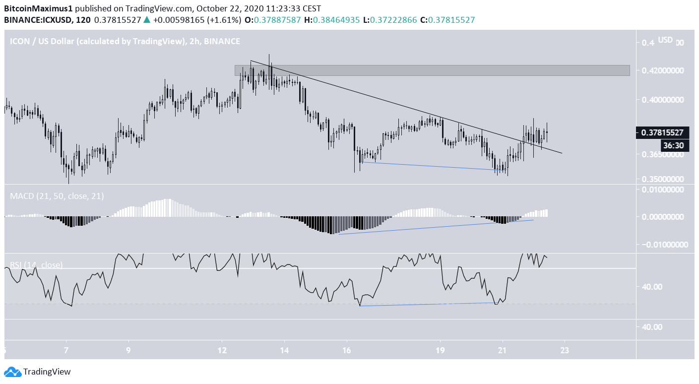 ICX Short-Term Movement