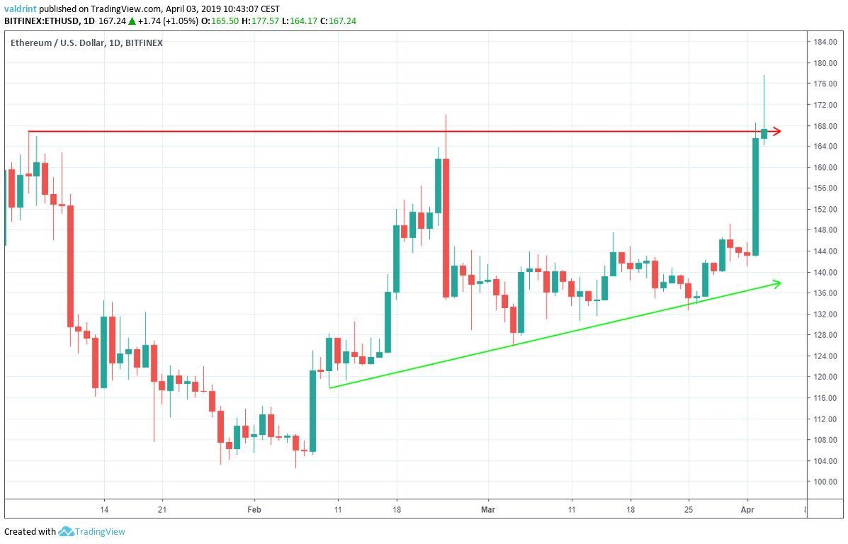 Ethereum Horizontal Resistance