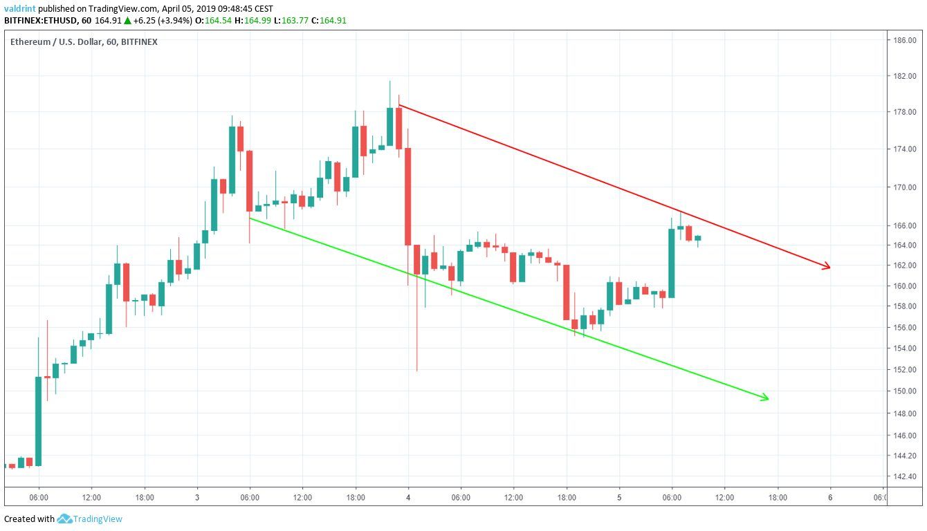 Ethereum Descending Channel