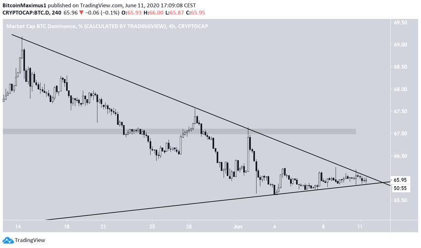 BTC dom movement