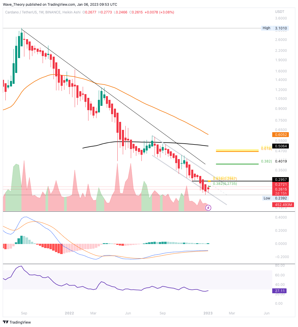Wochenchart ADA/USDT