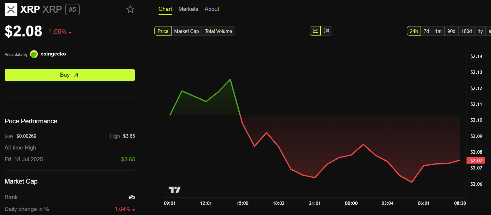 Hiệu suất giá Ripple (XRP)