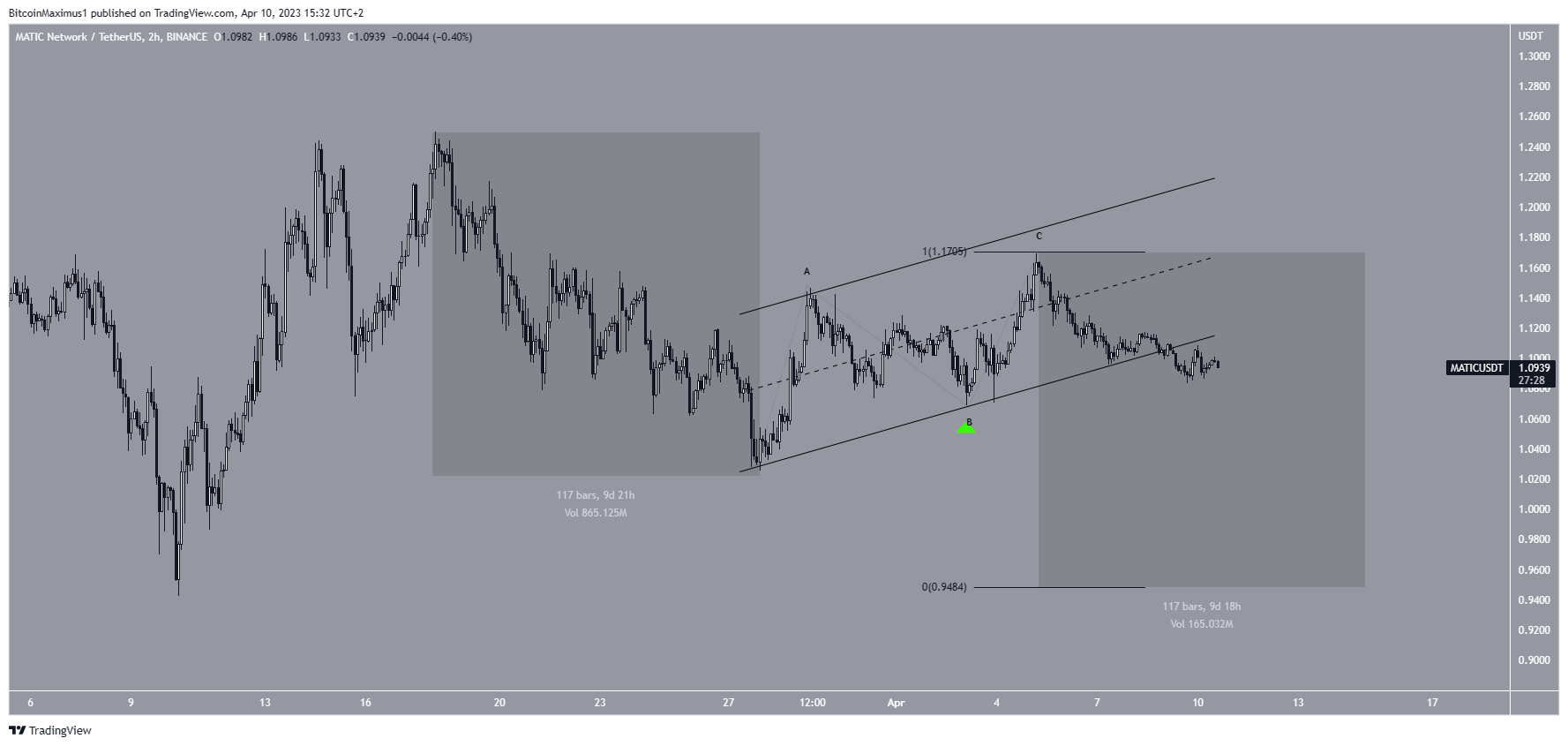 Polygon (MATIC) Short-Term Pattern