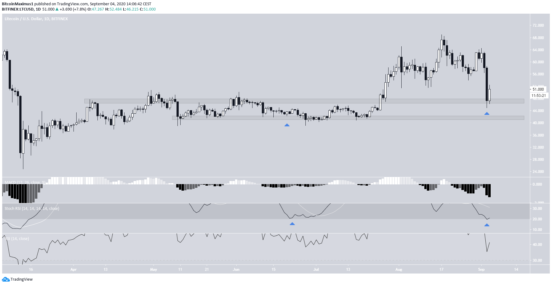 Litecoin technical Indicators