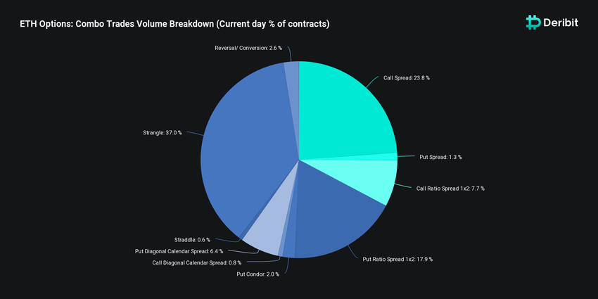 Ethereum - traderzy opcji przed Merge