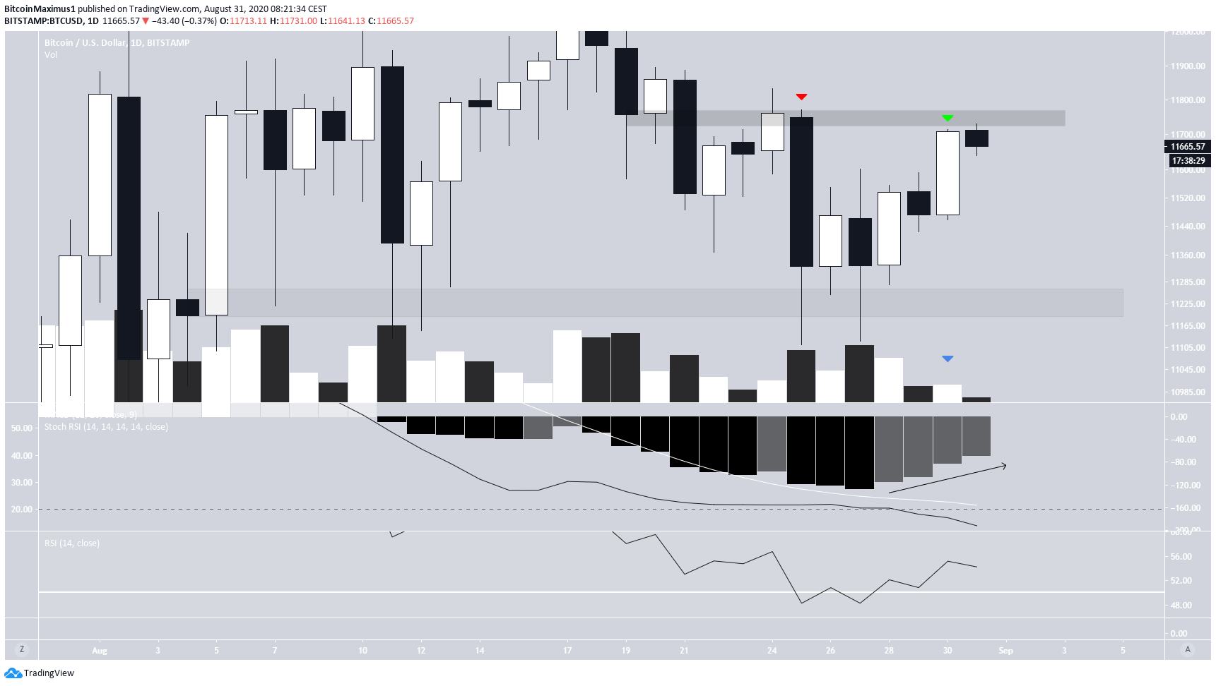 Bitcoin's Daily Outlook
