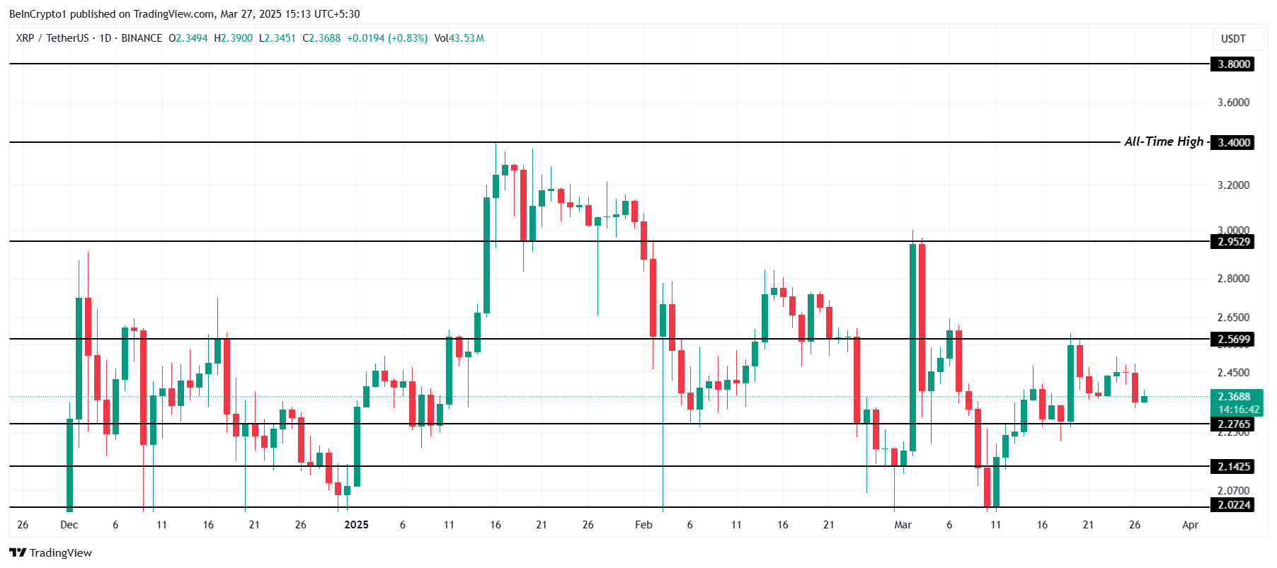 XRP Kursanalyse