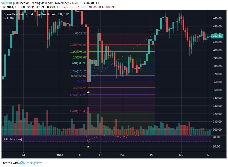Bitcoin 2016 movement