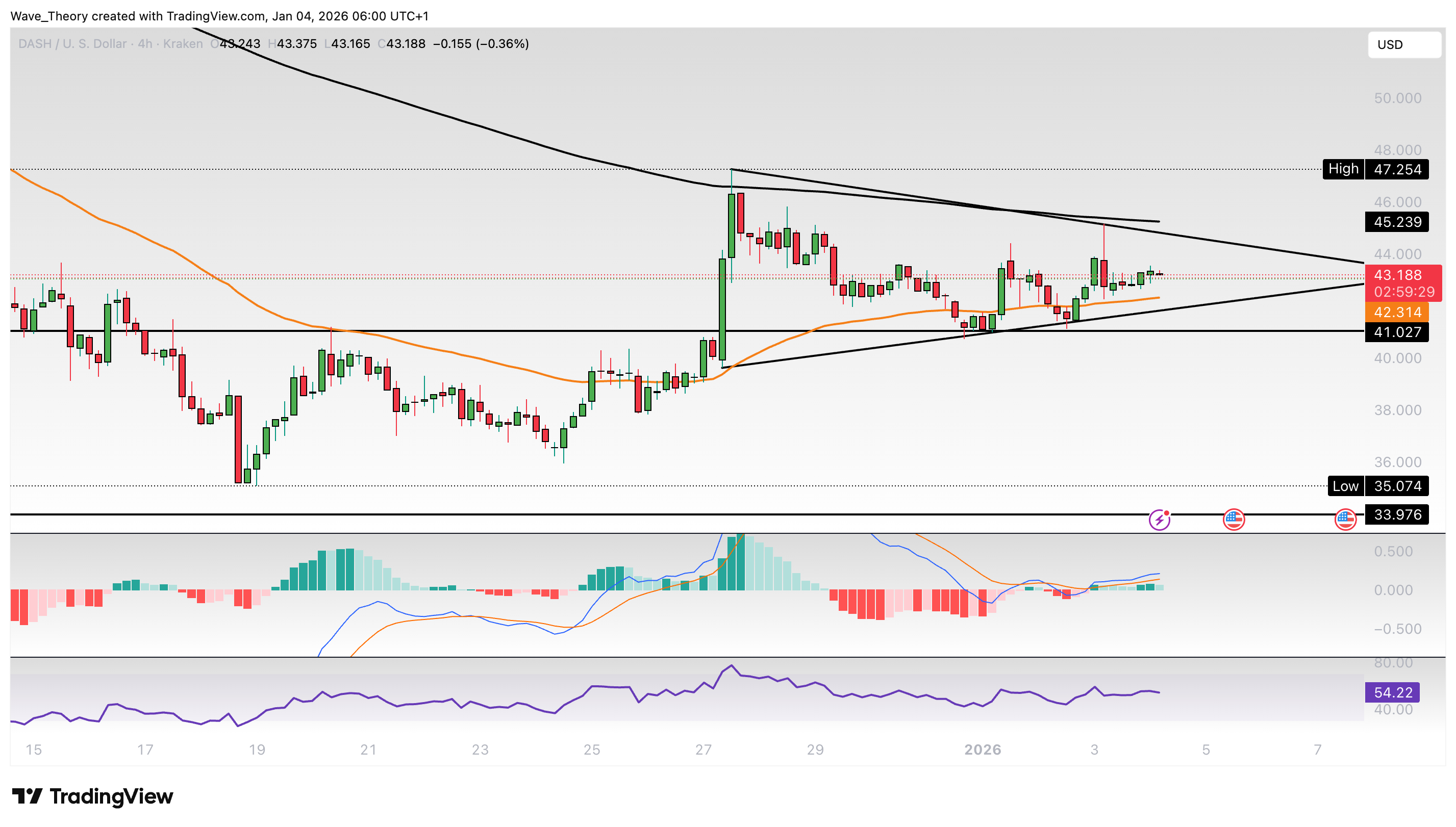 DASH Preis Chart von Tradingview