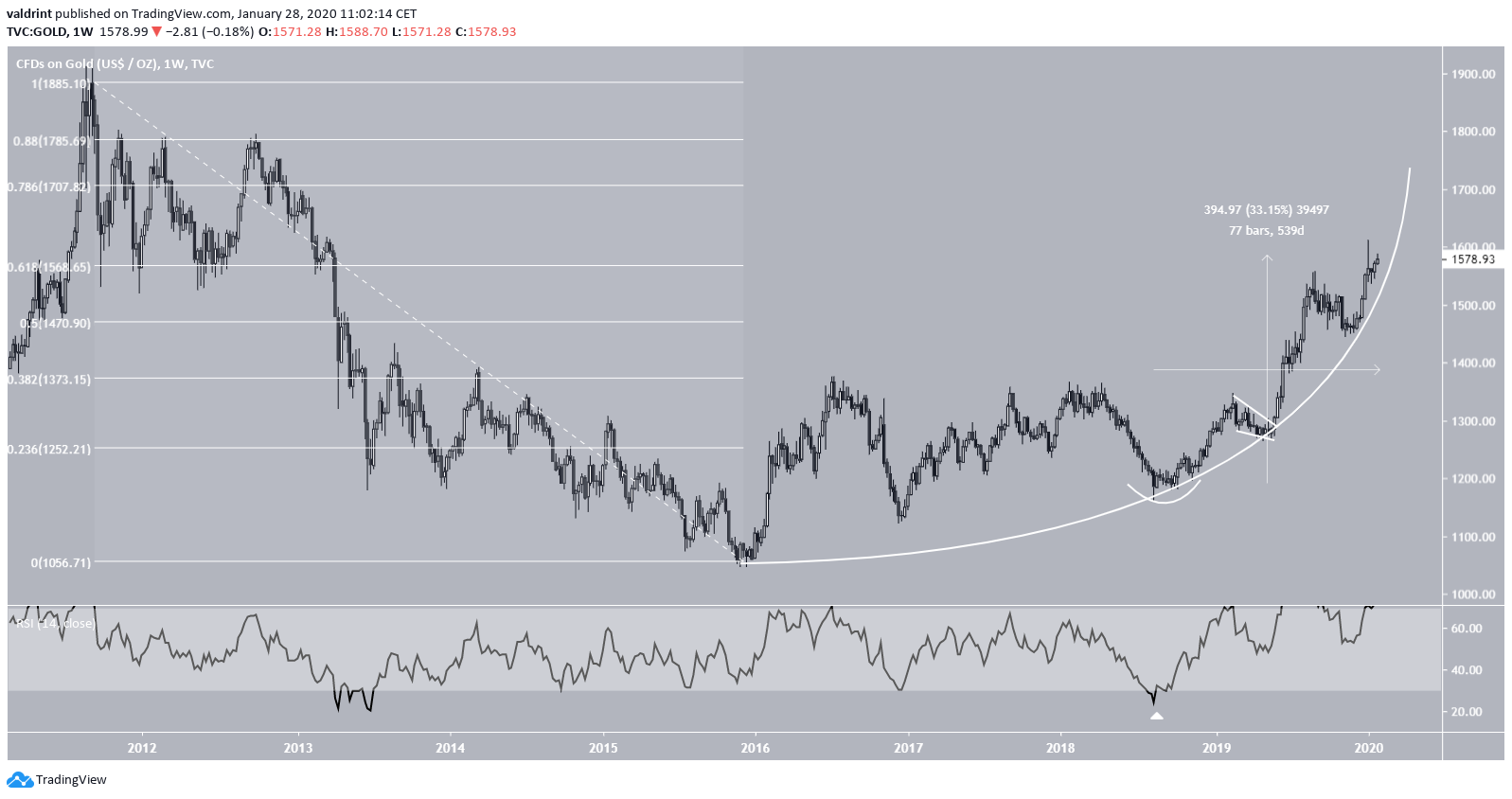 Gold Future Movement
