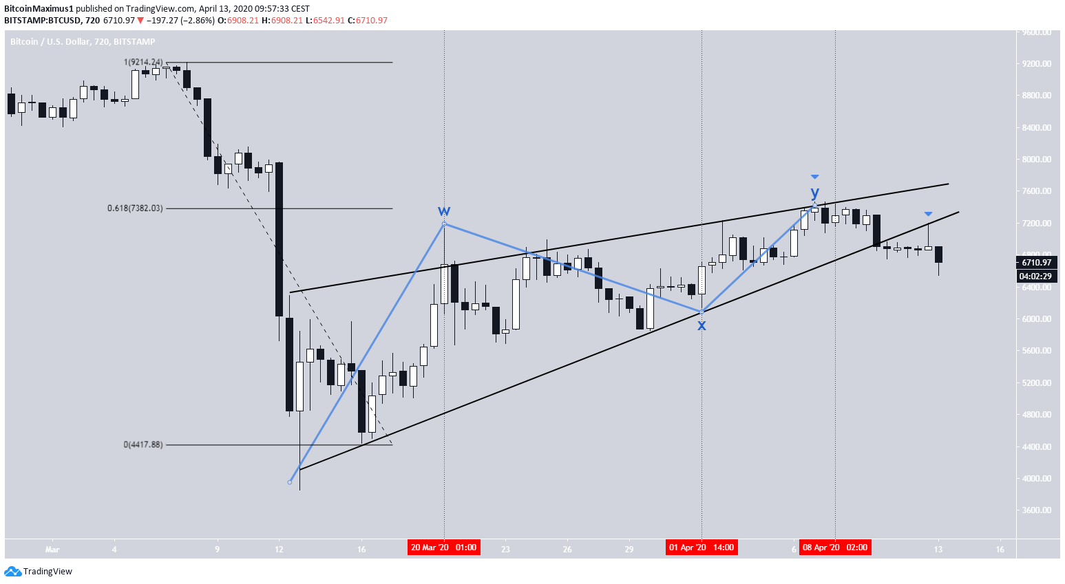 Bitcoin WXY Wave Count