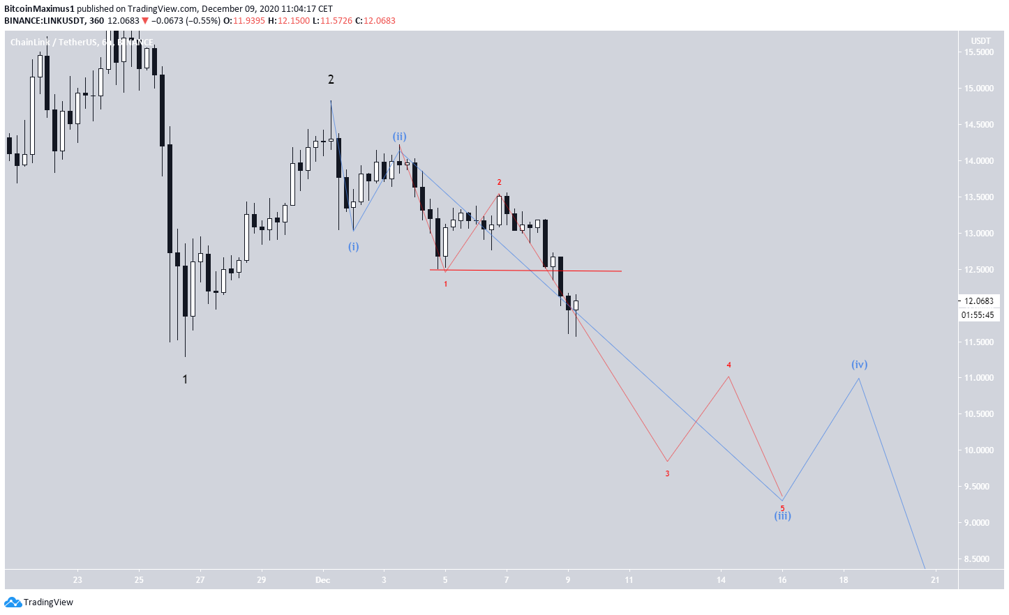 LINK Short-Term Count