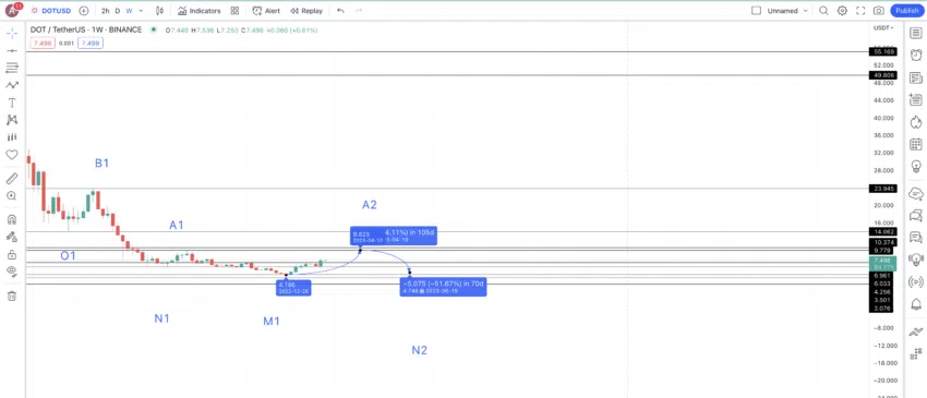 Dự đoán giá DOT năm 2023. Nguồn: TradingView