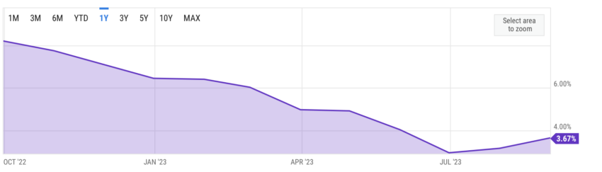 US CPI picks up in August