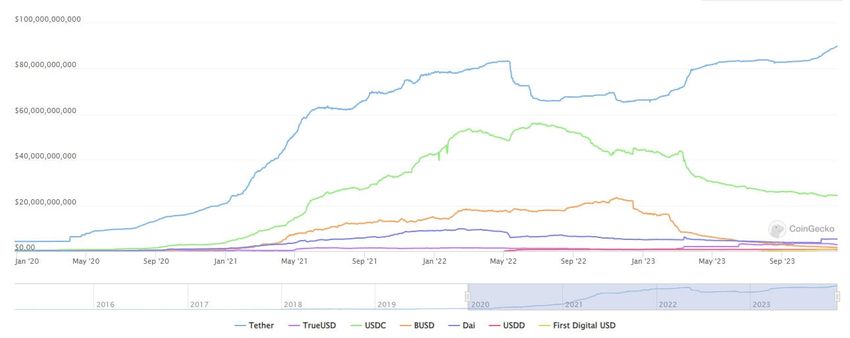 Stablecoin market capitalization 2020 to present. Source: Coingecko