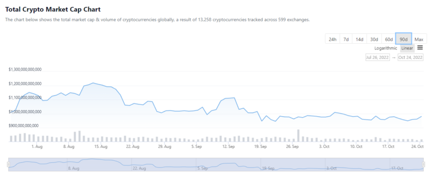 Całkowita kapitalizacja rynku kryptowalut