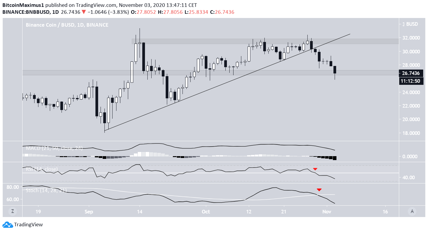 BNB Ascending Support