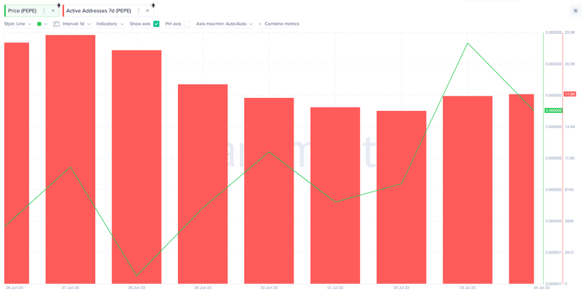PEPE recupera 85%. E agora?