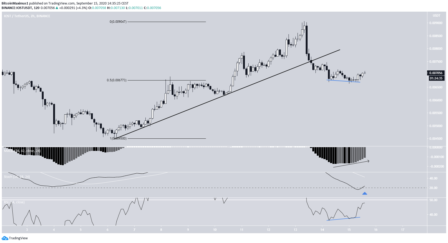 IOST Bullishness