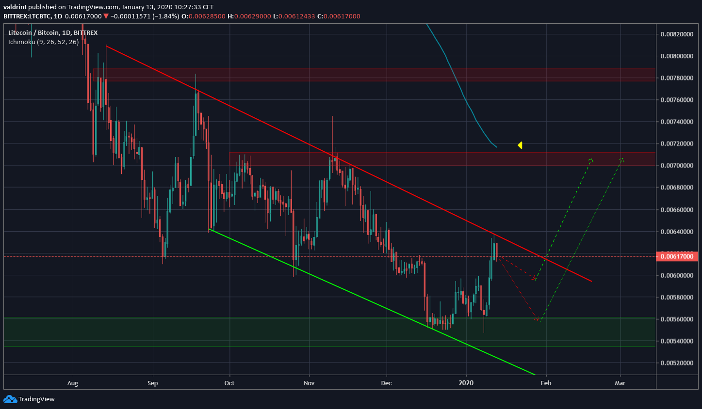 Bitcoin Future Movement