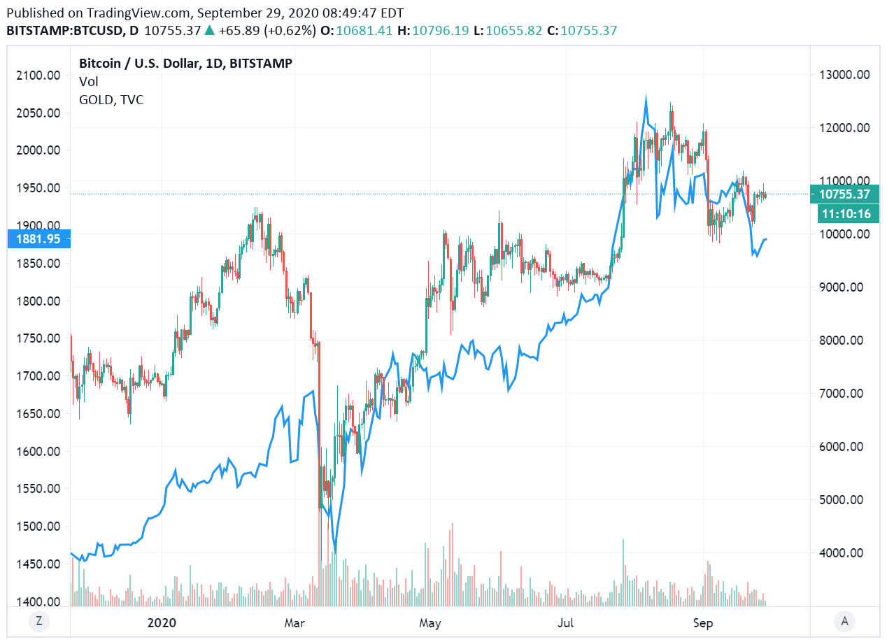 Bitcoin có cơ hội giành lại đỉnh cao của năm dựa theo mối tương quan với vàng