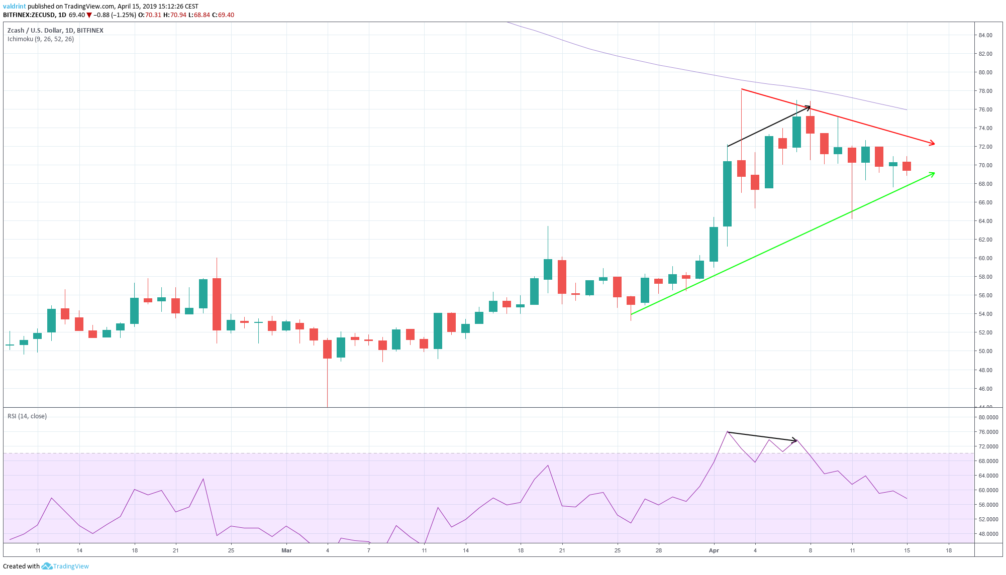Zcash Symmetrical Triangle