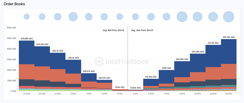 Will Axie Infinity (AXS) Price Recovery Last? | Exchange Order Books, Sept 2023